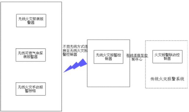  4.2.1局部無(wú)線消防物聯(lián)網(wǎng)系統(tǒng)